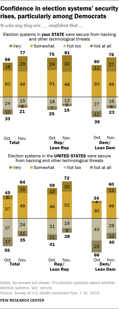 Confidence in election systems’ security rises, particularly among Democrats