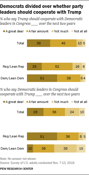 Democrats divided over whether party leaders should cooperate with Trump