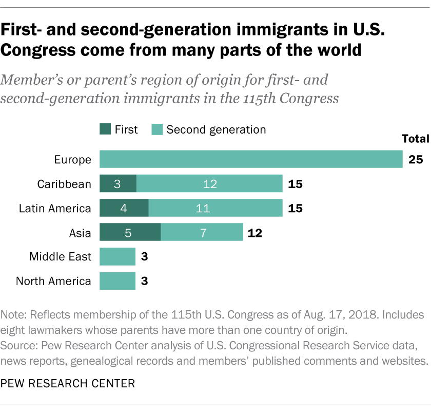First- and second-generation immigrants in U.S. Congress come from many parts of the world