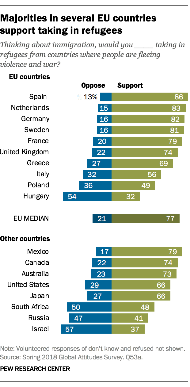Majorities in several EU countries support taking in refugees