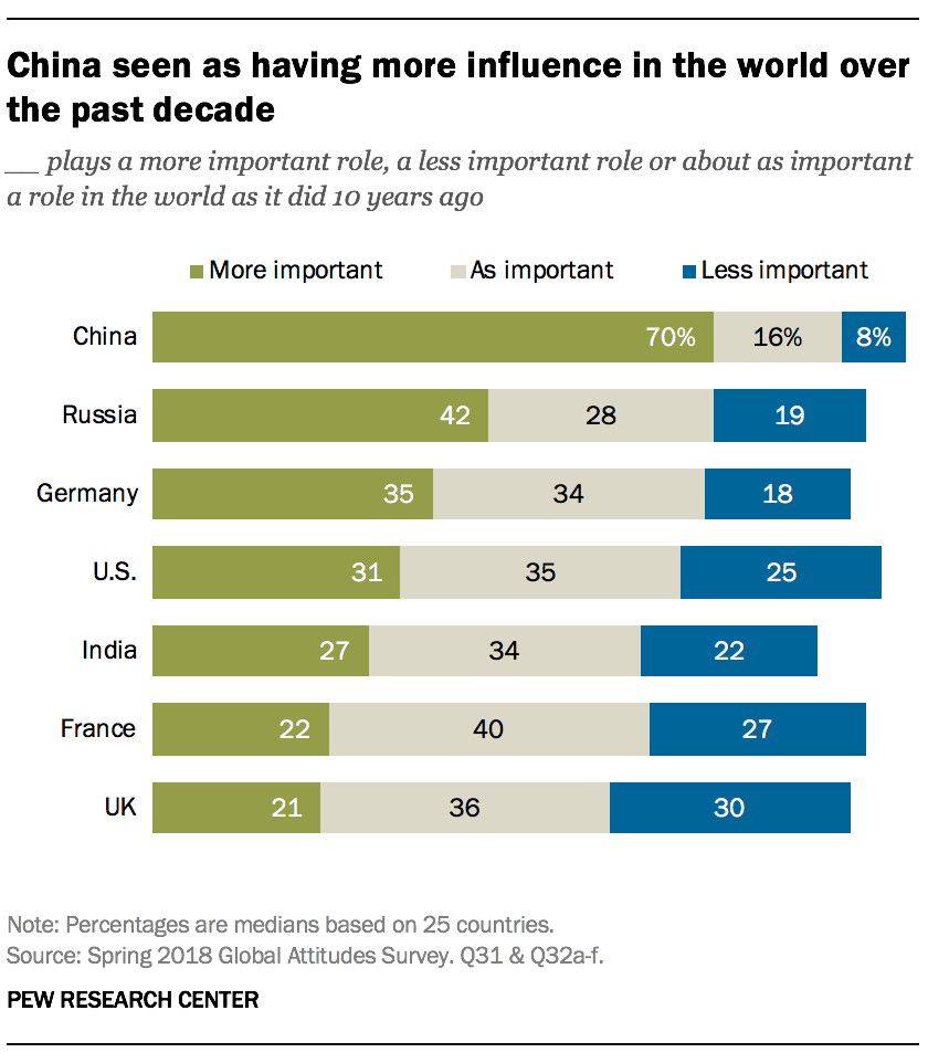 China seen as having more influence in the world over the past decade