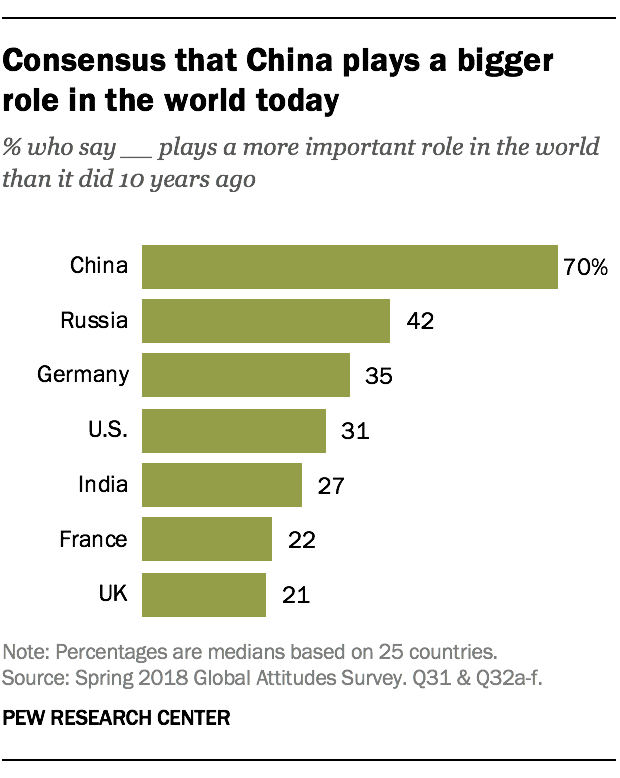 Consensus that China plays a bigger role in the world today