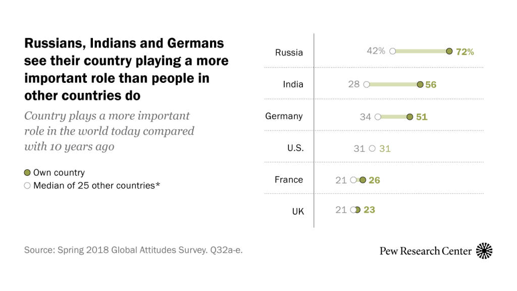 Russians, Indians and Germans see their country playing a more important role than people in other countries do