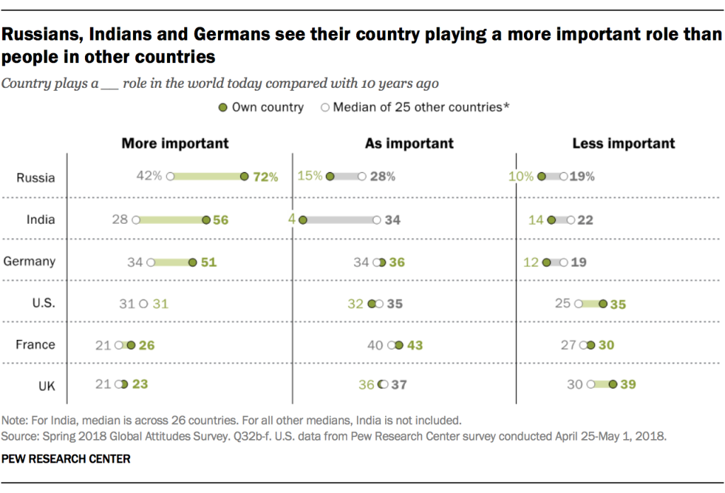 Russians, Indians and Germans see their country playing a more important role than people in other countries