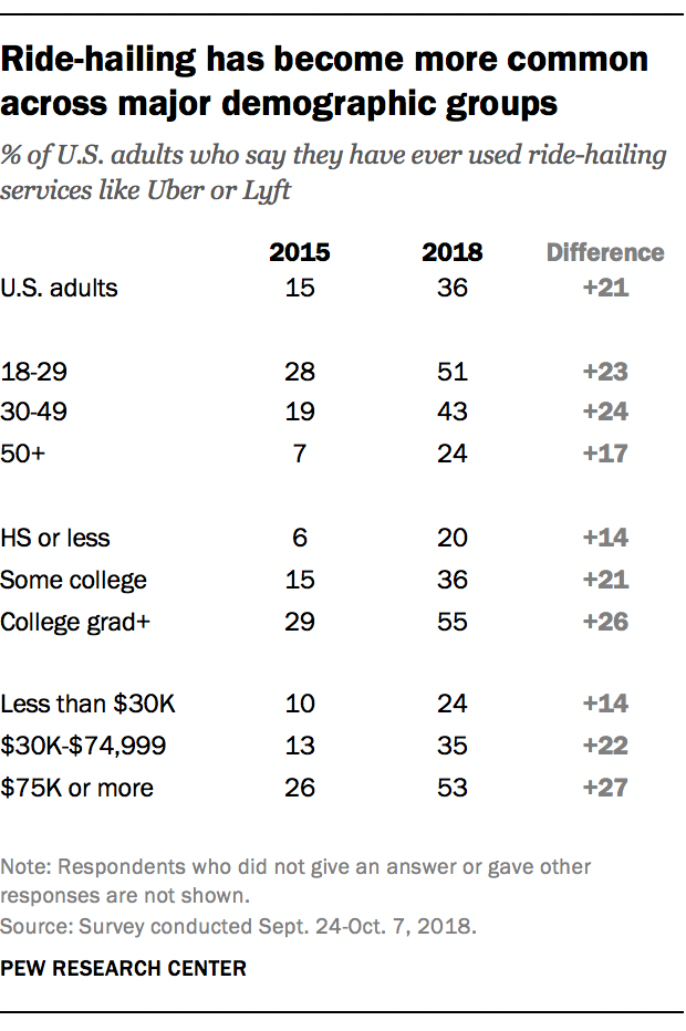 Ride-hailing has become more common across major demographic groups