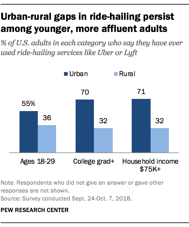 Urban-rural gaps in ride-hailing persist among younger, more affluent adults