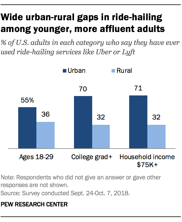 Wide urban-rural gaps in ride-hailing among younger, more affluent adults