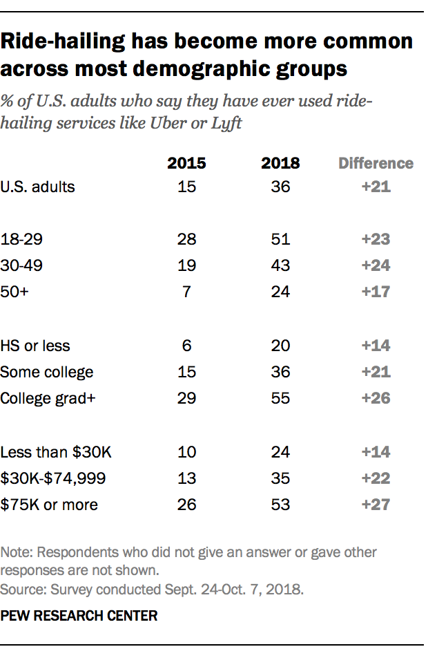 Ride-hailing has become more common across most demographic groups