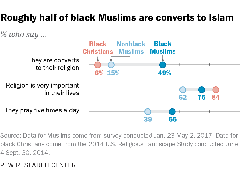 Roughly half of black Muslims are converts to Islam