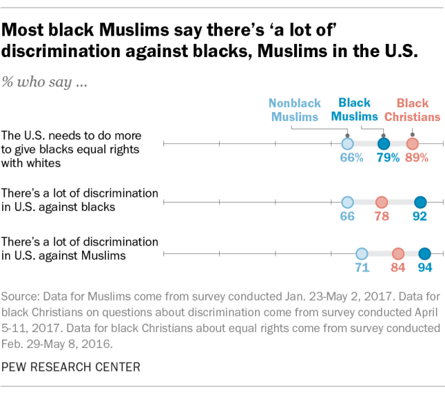 Most black Muslims say there’s ‘a lot of’ discrimination against blacks, Muslims in the U.S.