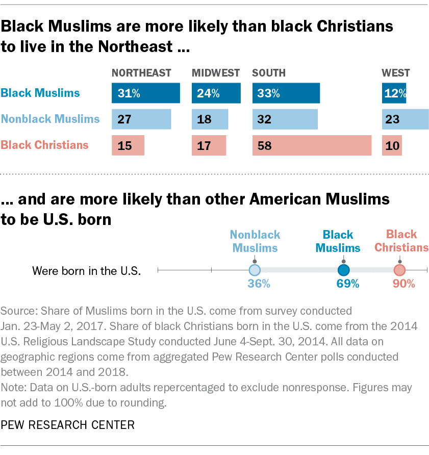 Black Muslims are more likely than black Christians to live in the Northeast ... and are more likely than other American Muslims to be U.S. born