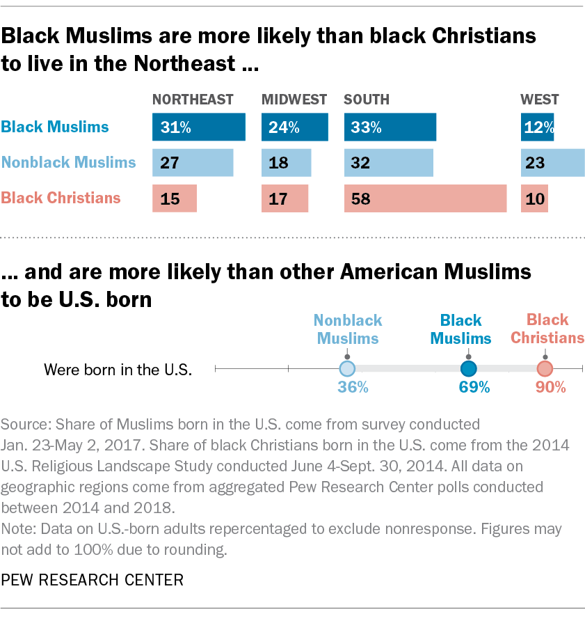 Black Muslims are more likely than black Christians to live in the Northeast … and are more likely than other American Muslims to be U.S. born