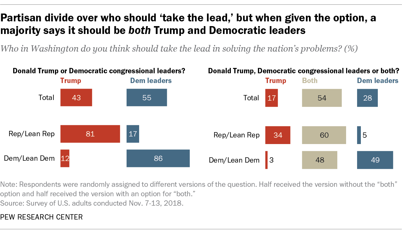 Partisan divide over who should 'take the lead,' but when given the option, a majority says it should be both Trump and Democratic leaders