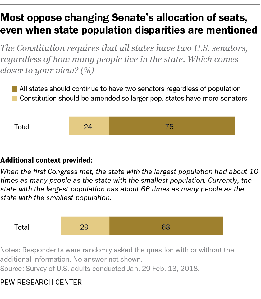 Most oppose changing Senate’s allocation of seats, even when state population disparities are mentioned