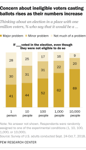 Concern about ineligible voters casting ballots rises as their numbers increase