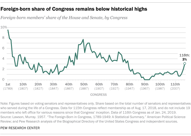 Foreign-born share of Congress remains below historical highs