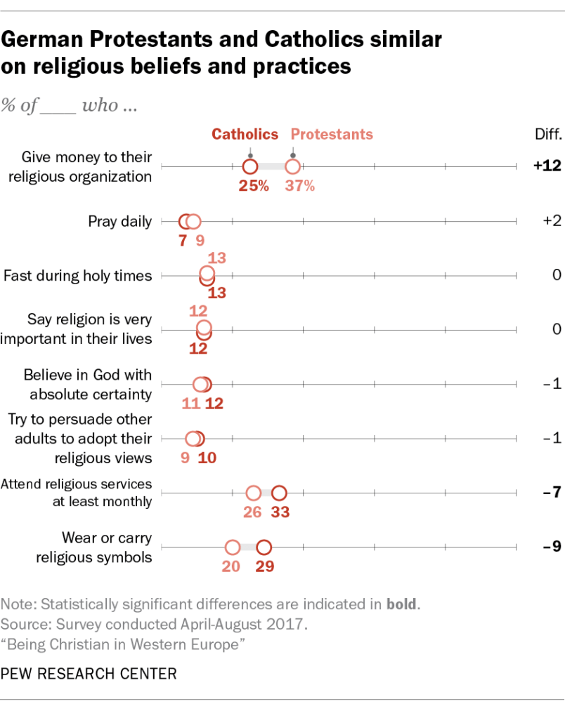 Germany Protestants and Catholics similar on religious beliefs and practices