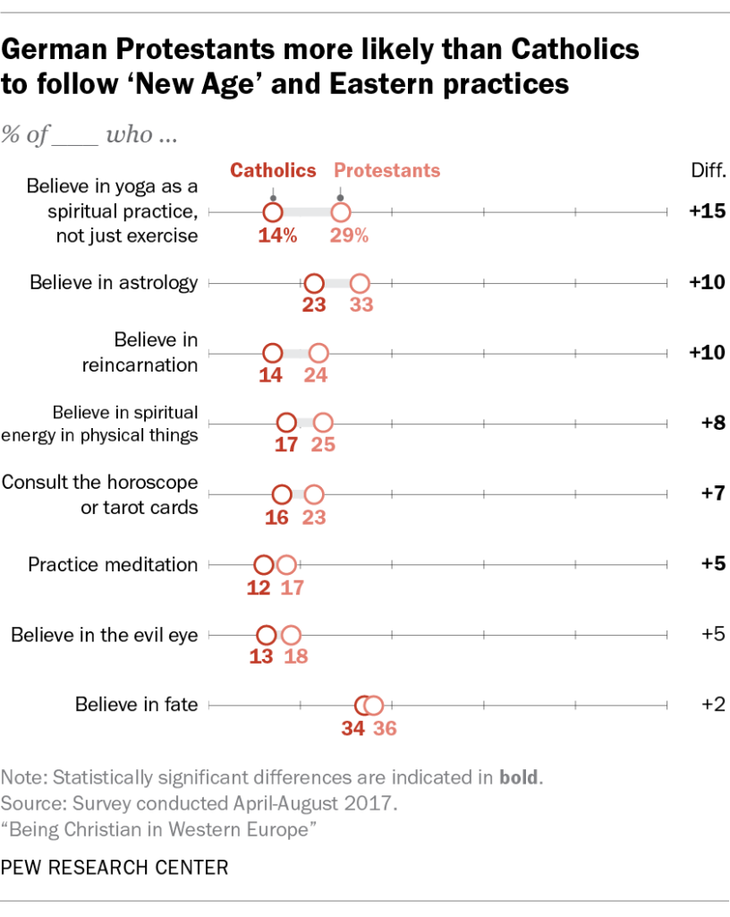 German Protestants more likely than Catholics to follow ‘New Age’ and Eastern practices