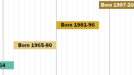 Where Millennials end and Generation Z begins | Pew Research