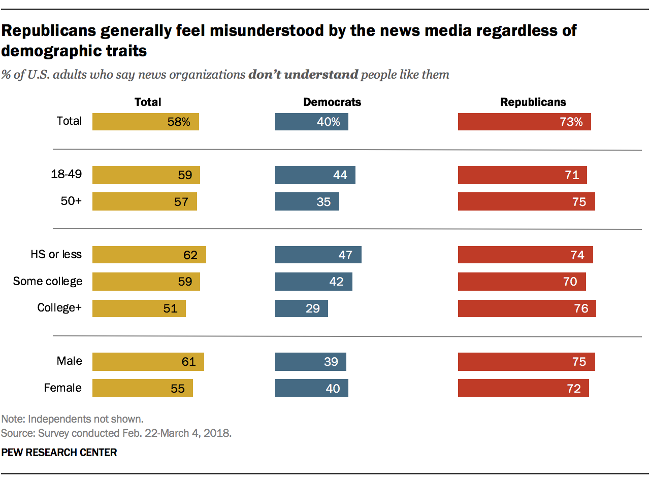 Republicans generally feel misunderstood by the news media regardless of demographic traits