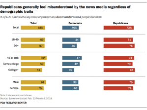 Republicans generally feel misunderstood by the news media regardless of demographic traits