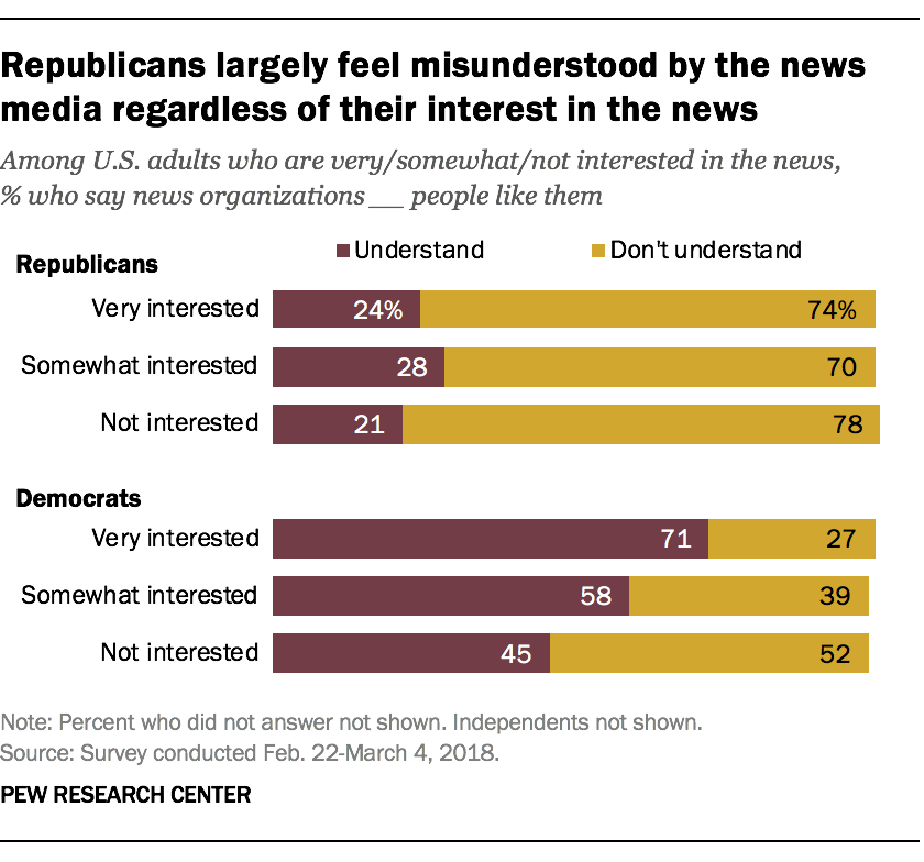 Republicans largely feel misunderstood by the news media regardless of their interest in the news