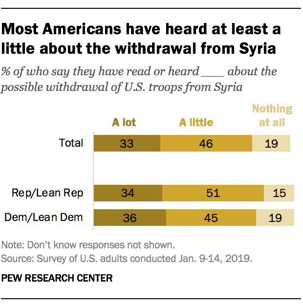 Most Americans have heard at least a little about the withdrawal from Syria