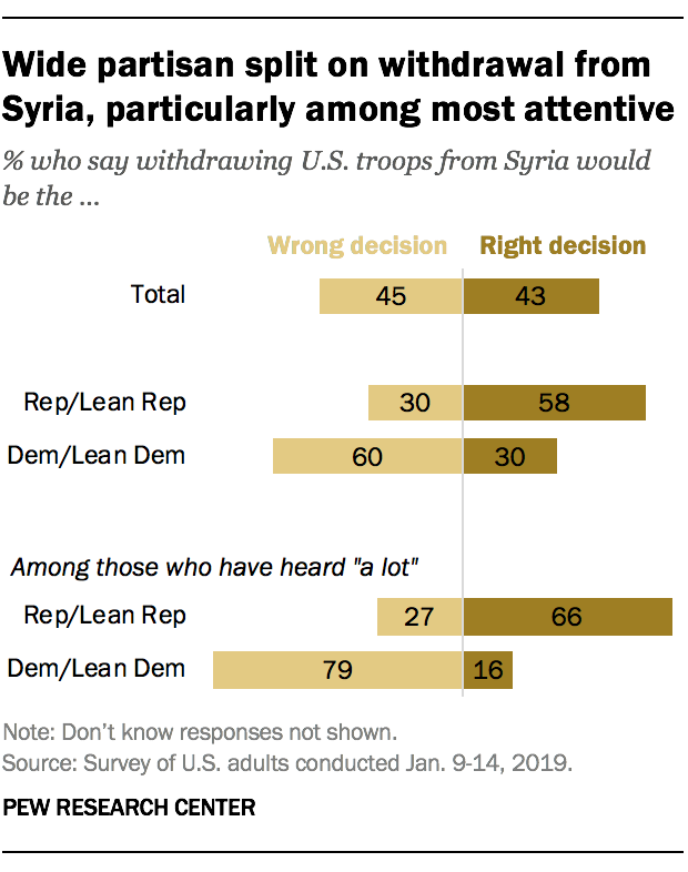 Wide partisan split on withdrawal from Syria, particularly among most attentive