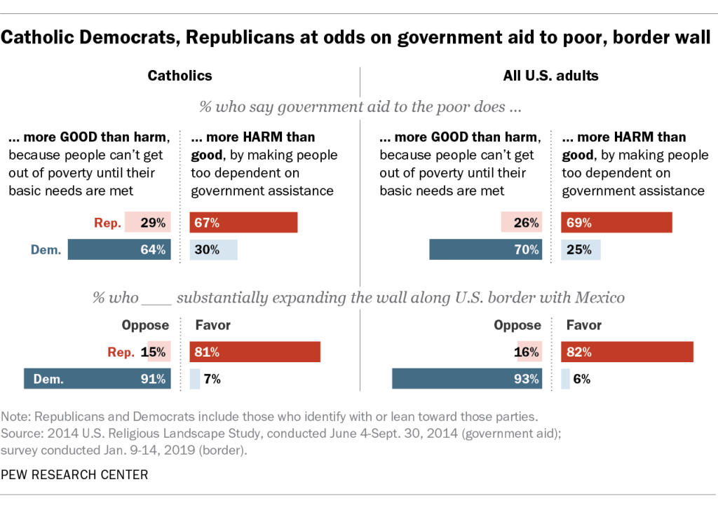 Catholic Democrats, Republicans at odds on government aid to poor, border wall