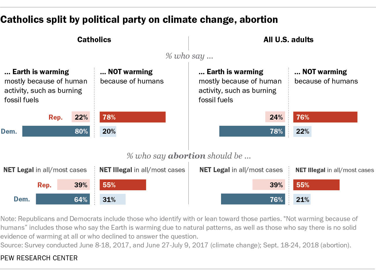 Catholics split by political party on climate change, abortion