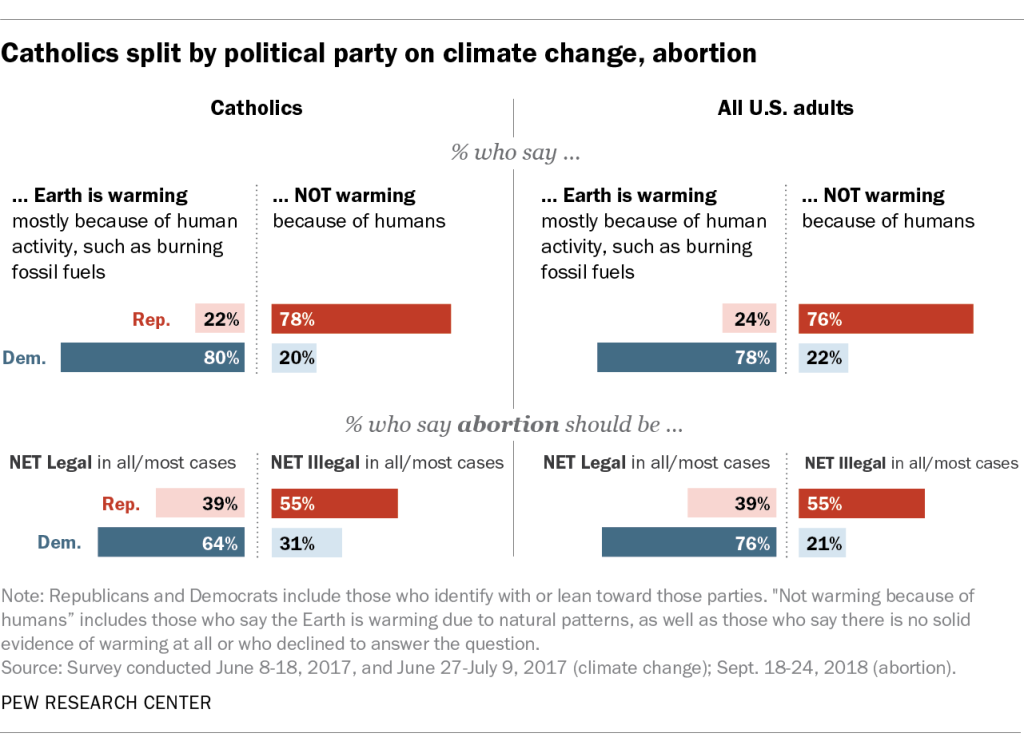 Catholics split by political party on climate change, abortion