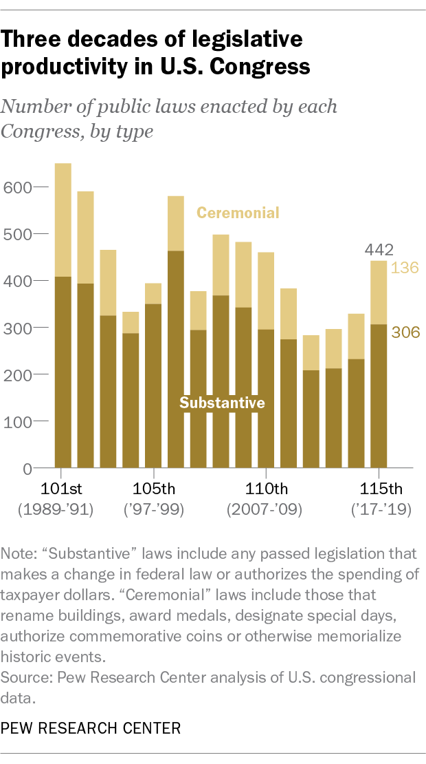 Three decades of legislative productivity in U.S. Congress