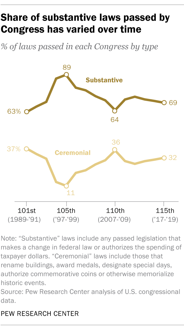 Share of substantive laws passed by Congress has varied over time