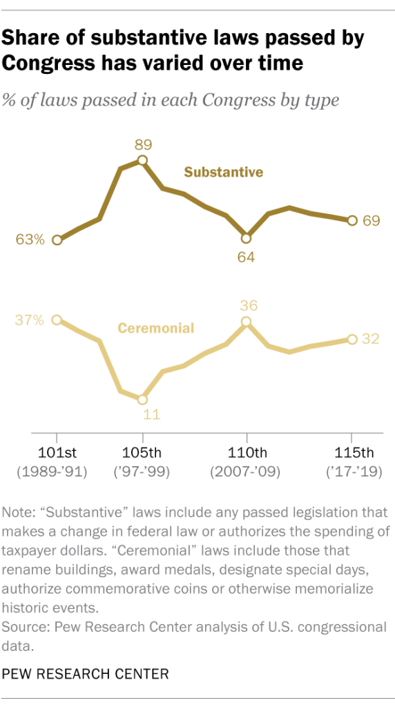 Share of substantive laws passed by Congress has varied over time