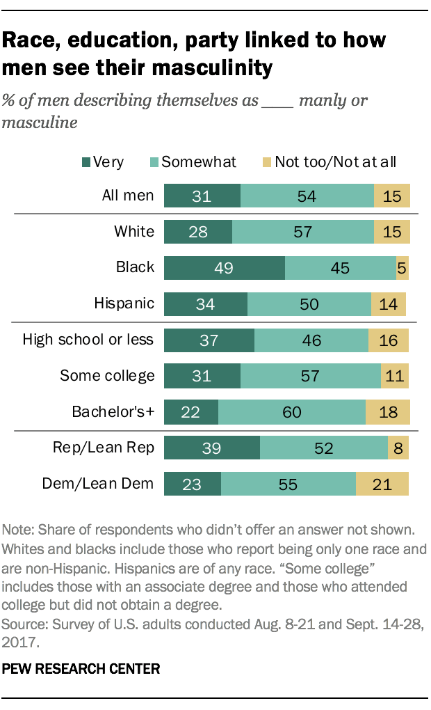 U.S. views on masculinity differ by party, gender, race | Pew Research ...