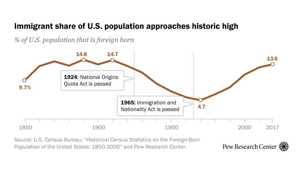 Immigrant share of U.S. population approaches historic high