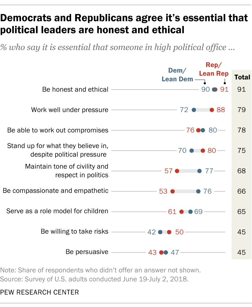 Democrats and Republicans agree it's essential that political leaders are honest and ethical