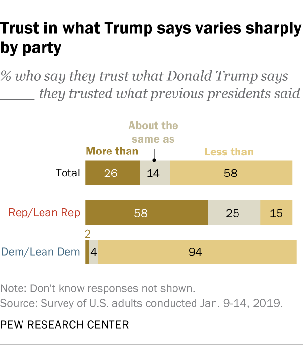 Trust in what Trump says varies sharply by party