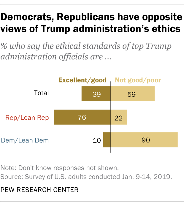 Democrats, Republicans have opposite views of Trump administration’s ethics