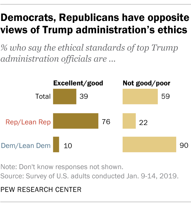Democrats, Republicans have opposite views of Trump administration's ethics