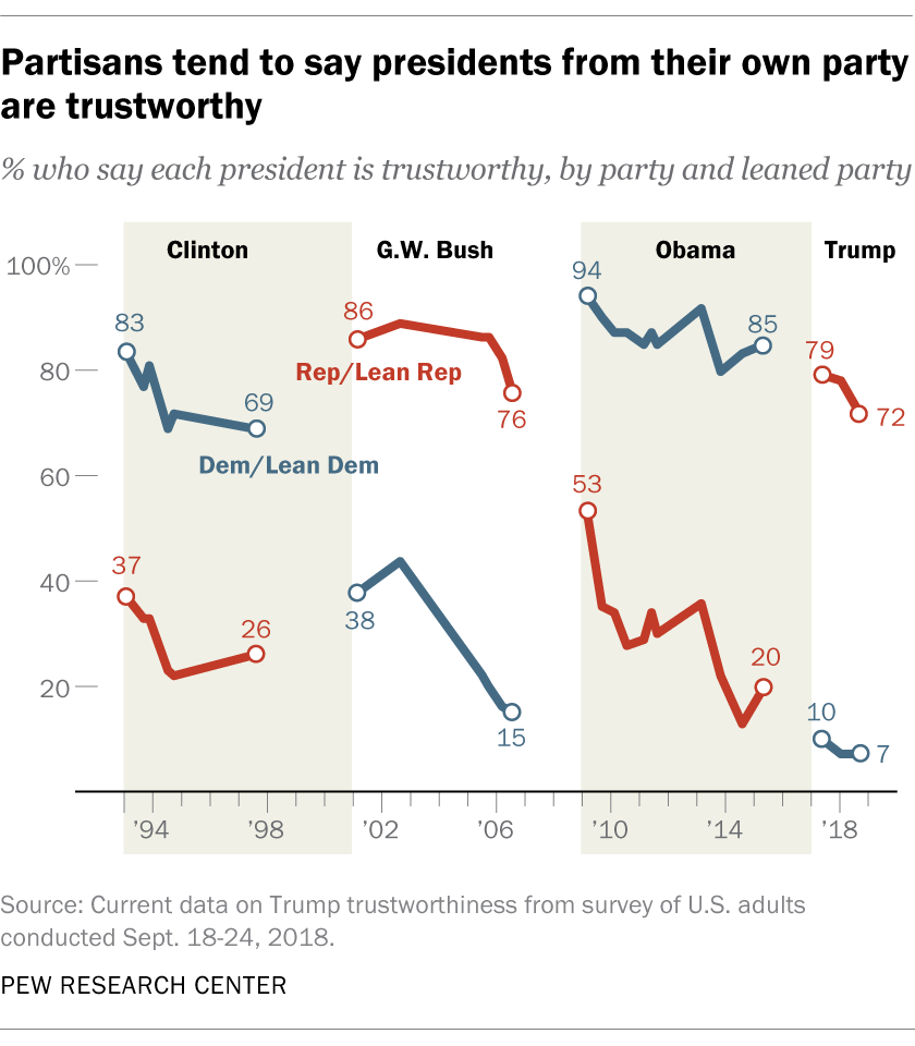 Partisans tend to say presidents from their own party are trustworthy