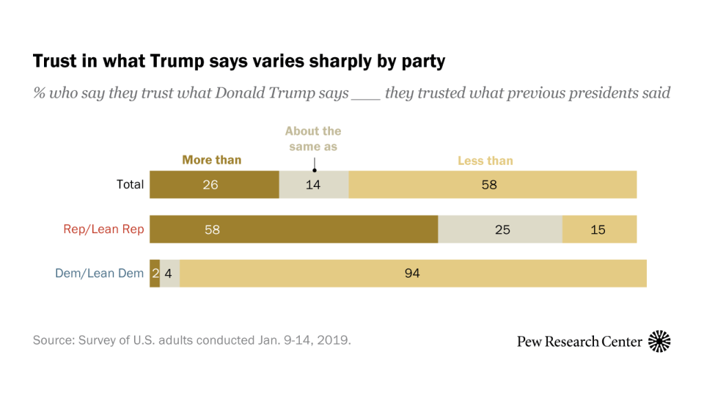 Trust in what Trump says varies sharply by party