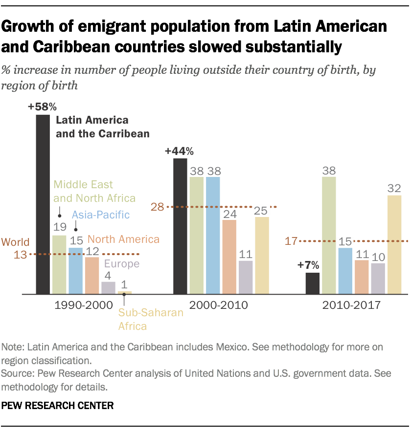Growth of emigrant population from Latin American and Caribbean countries slowed substantially
