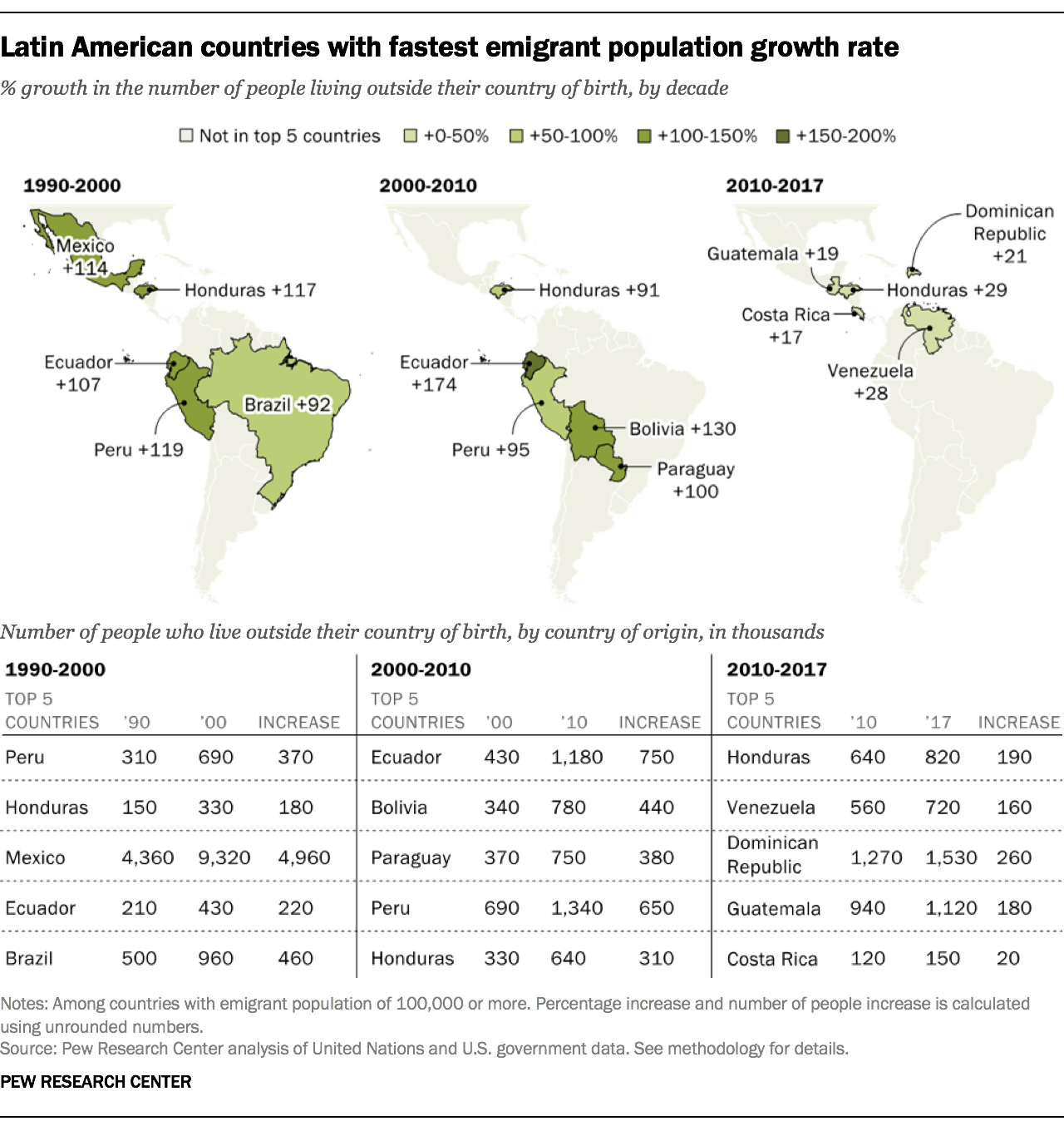Latin American countries with fastest emigrant population growth rate