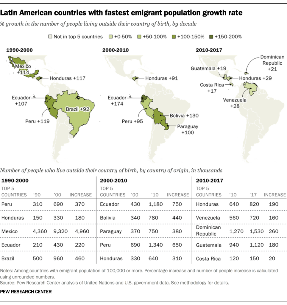 Latin American countries with fastest emigrant population growth rate