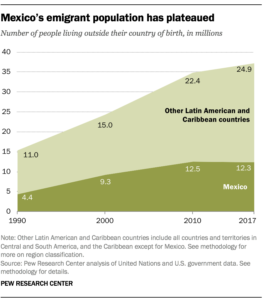 Mexico's emigrant population has plateaued