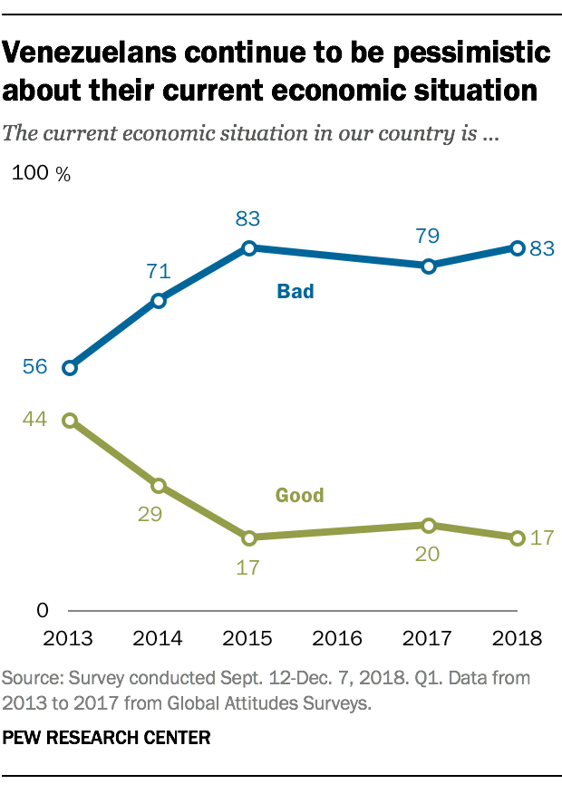 Venezuelans continue to be pessimistic about their current economic situation