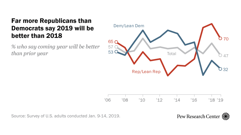 Far more Republicans than Democrats say 2019 will be better than 2018