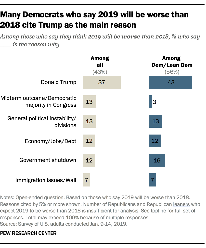 Many Democrats who say 2019 will be worse than 2018 cite Trump as the main reason