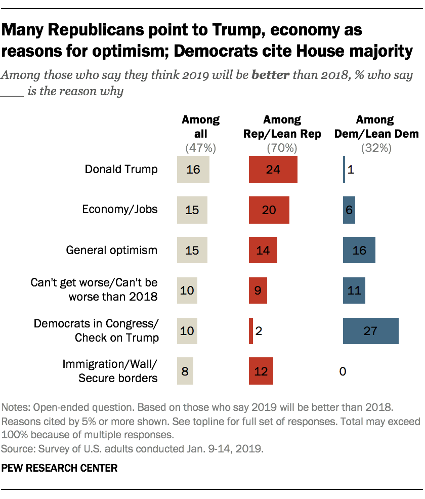 Many Republicans point to Trump, economy as reasons for optimism; Democrats cite House majority